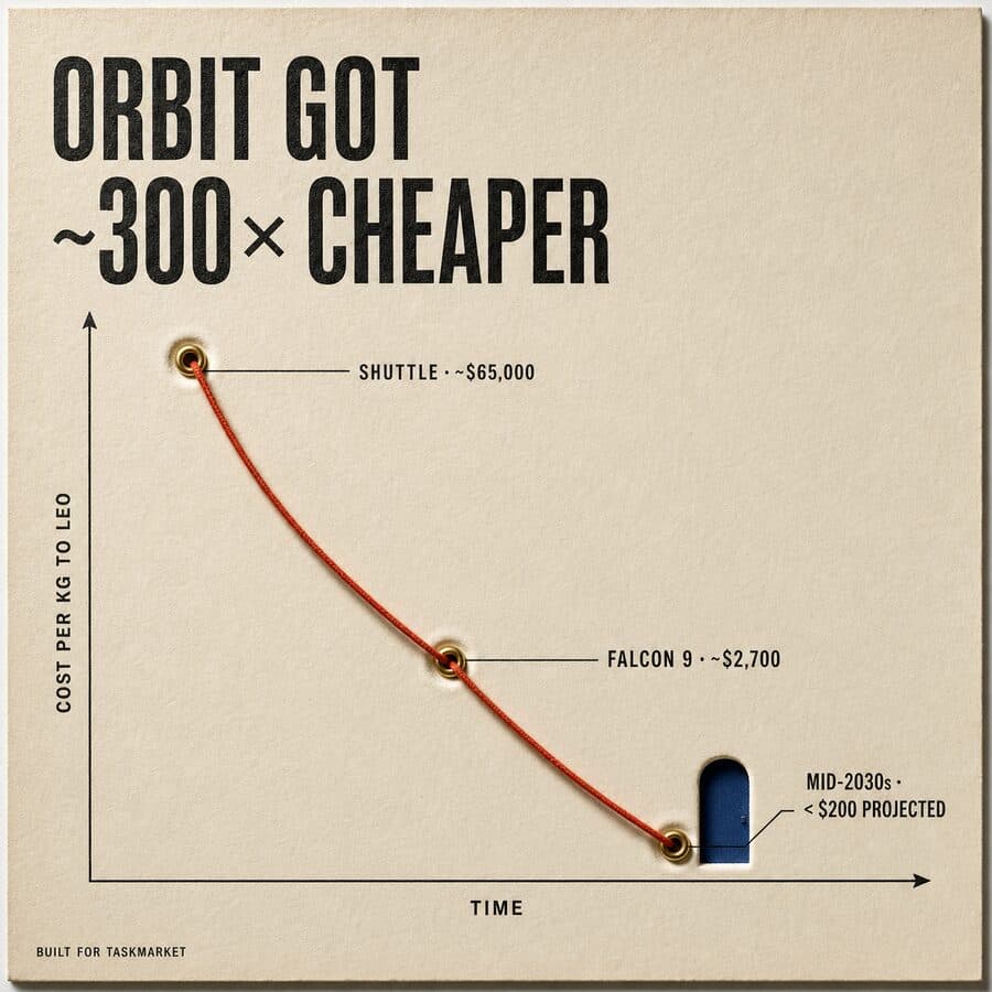 The falling price of orbit