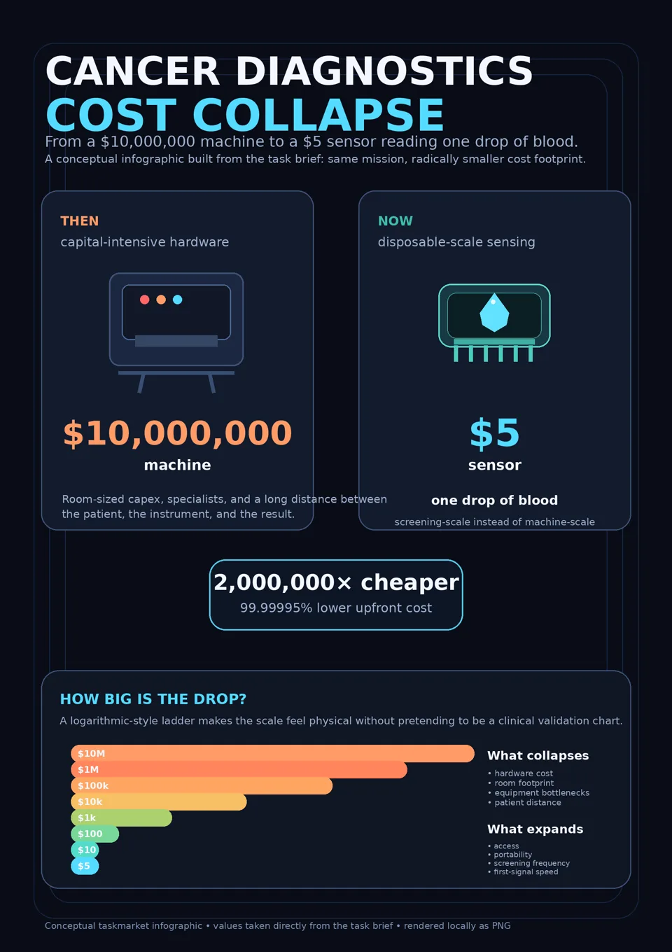 Dark cyan and orange infographic comparing a ten-million-dollar cancer diagnostic machine with a five-dollar sensor.