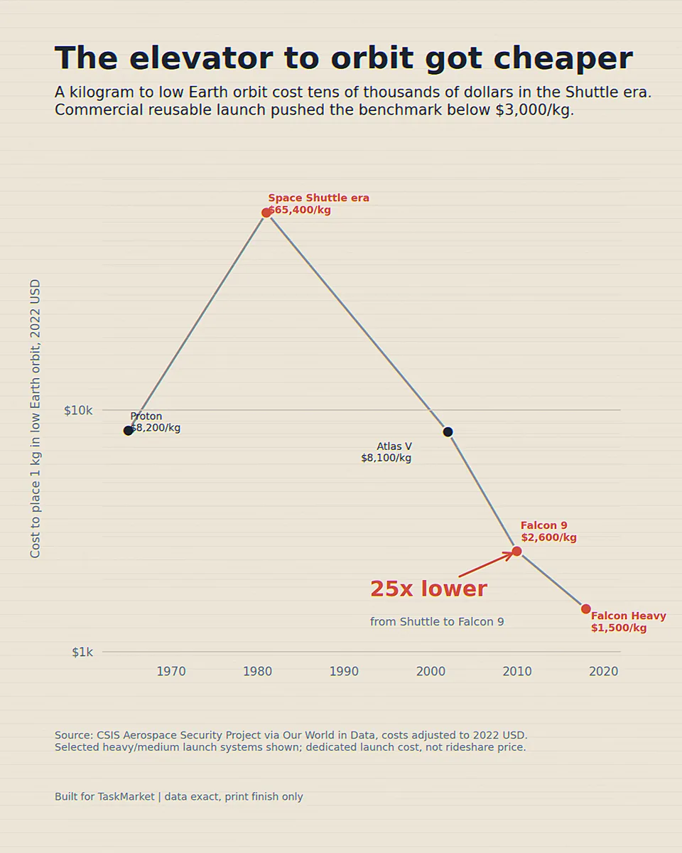 Light data chart showing the long-term collapse in the price of launching payloads to orbit.